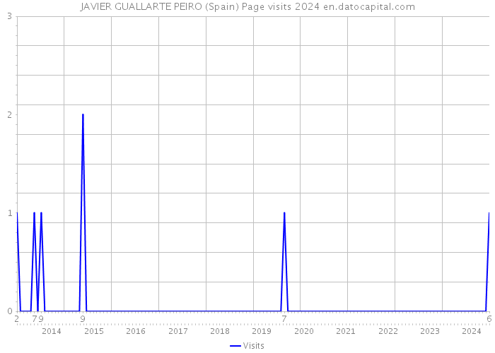 JAVIER GUALLARTE PEIRO (Spain) Page visits 2024 