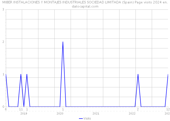 MIBER INSTALACIONES Y MONTAJES INDUSTRIALES SOCIEDAD LIMITADA (Spain) Page visits 2024 