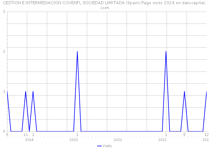 GESTION E INTERMEDIACION COVENFI, SOCIEDAD LIMITADA (Spain) Page visits 2024 