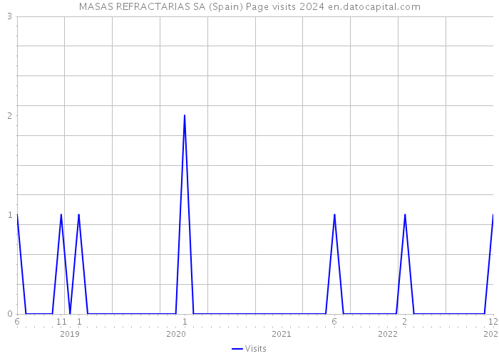 MASAS REFRACTARIAS SA (Spain) Page visits 2024 