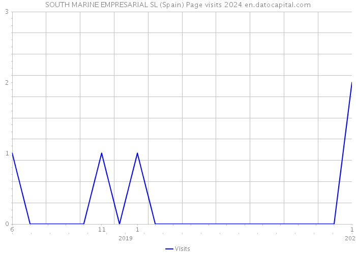 SOUTH MARINE EMPRESARIAL SL (Spain) Page visits 2024 