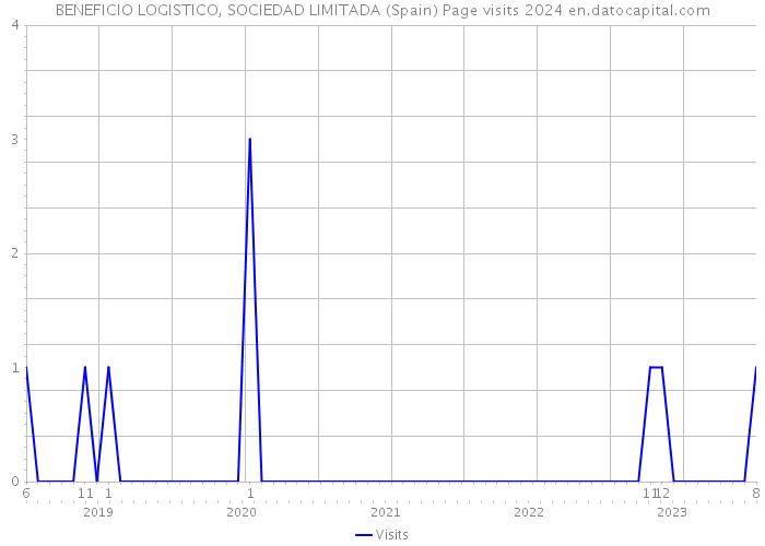 BENEFICIO LOGISTICO, SOCIEDAD LIMITADA (Spain) Page visits 2024 