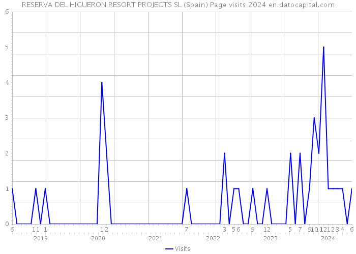 RESERVA DEL HIGUERON RESORT PROJECTS SL (Spain) Page visits 2024 