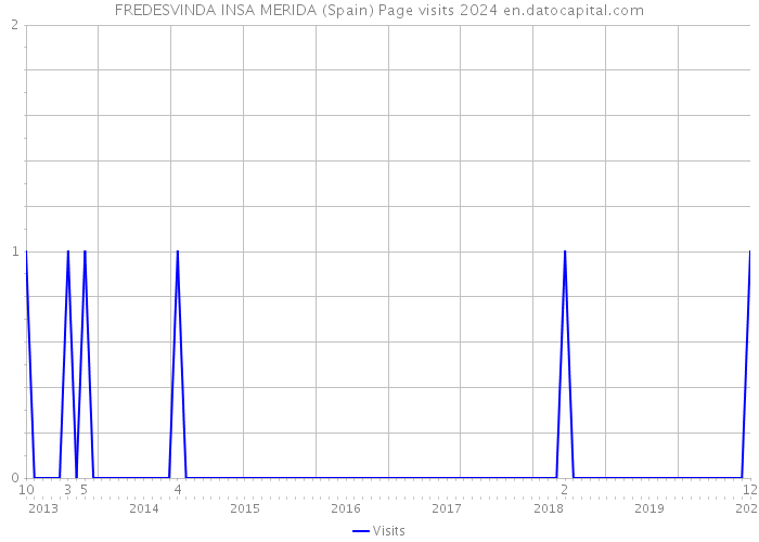 FREDESVINDA INSA MERIDA (Spain) Page visits 2024 