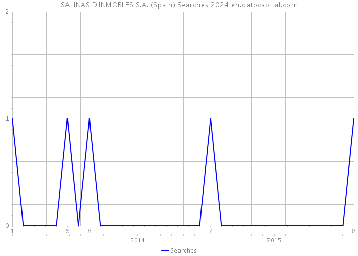 SALINAS D'INMOBLES S.A. (Spain) Searches 2024 