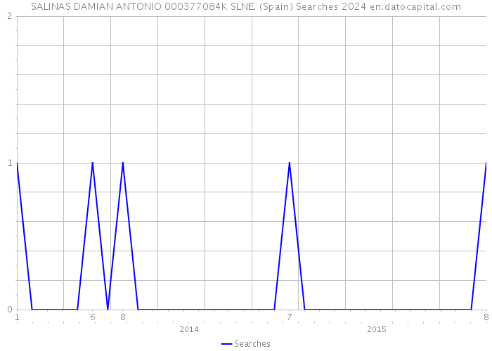 SALINAS DAMIAN ANTONIO 000377084K SLNE. (Spain) Searches 2024 