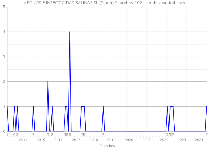 ABONOS E INSECTICIDAS SALINAS SL (Spain) Searches 2024 