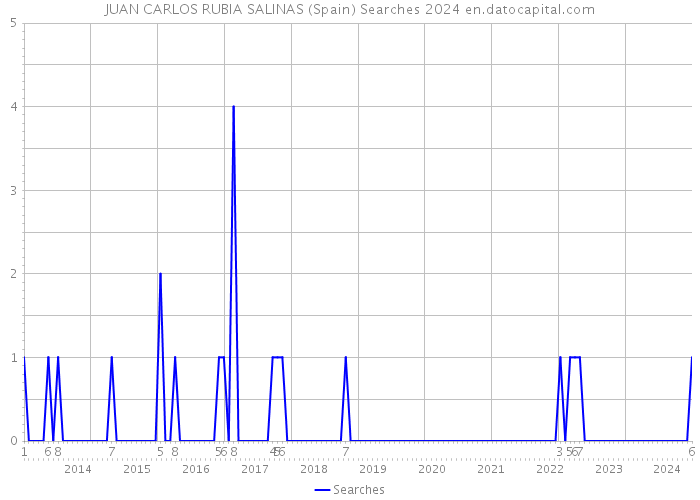 JUAN CARLOS RUBIA SALINAS (Spain) Searches 2024 