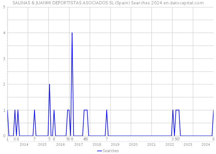 SALINAS & JUANMI DEPORTISTAS ASOCIADOS SL (Spain) Searches 2024 