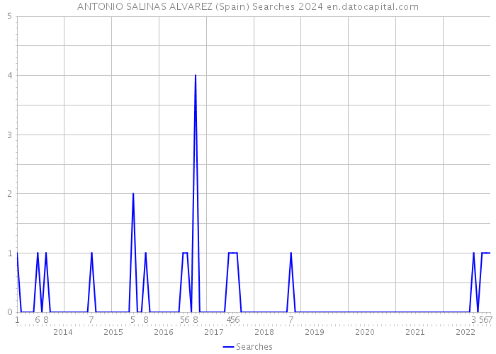 ANTONIO SALINAS ALVAREZ (Spain) Searches 2024 