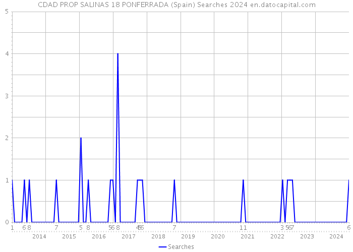 CDAD PROP SALINAS 18 PONFERRADA (Spain) Searches 2024 