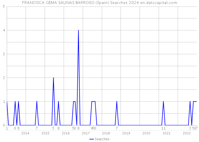 FRANCISCA GEMA SALINAS BARROSO (Spain) Searches 2024 