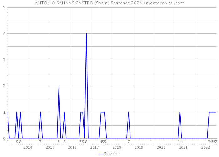 ANTONIO SALINAS CASTRO (Spain) Searches 2024 