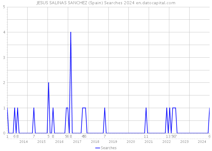 JESUS SALINAS SANCHEZ (Spain) Searches 2024 