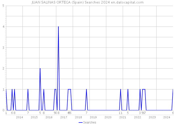 JUAN SALINAS ORTEGA (Spain) Searches 2024 
