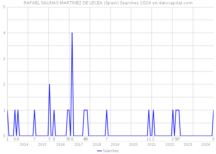 RAFAEL SALINAS MARTINEZ DE LECEA (Spain) Searches 2024 