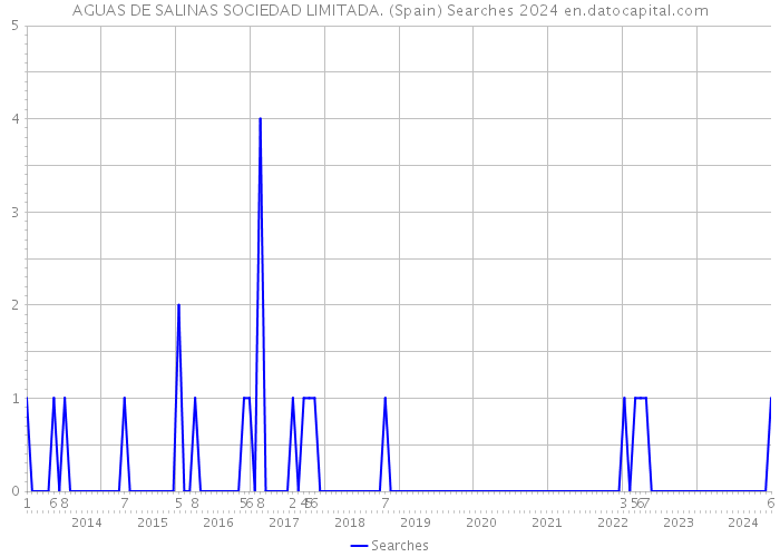 AGUAS DE SALINAS SOCIEDAD LIMITADA. (Spain) Searches 2024 