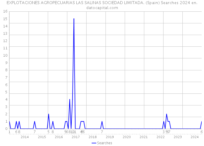 EXPLOTACIONES AGROPECUARIAS LAS SALINAS SOCIEDAD LIMITADA. (Spain) Searches 2024 