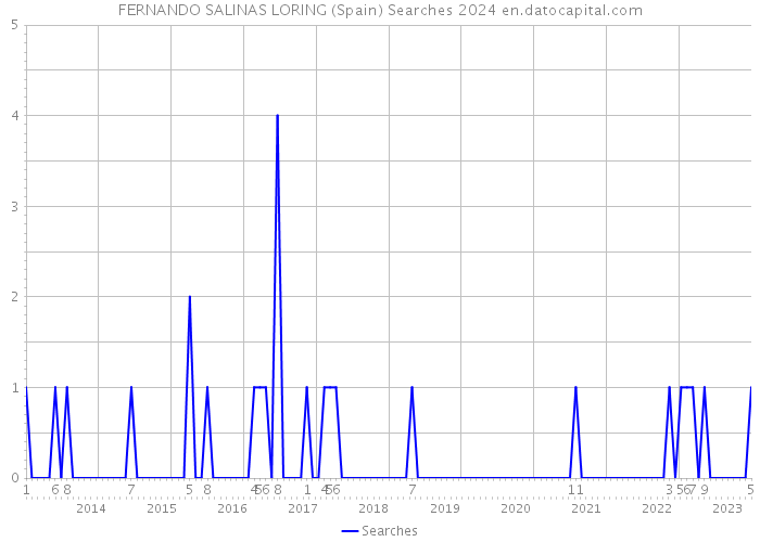 FERNANDO SALINAS LORING (Spain) Searches 2024 