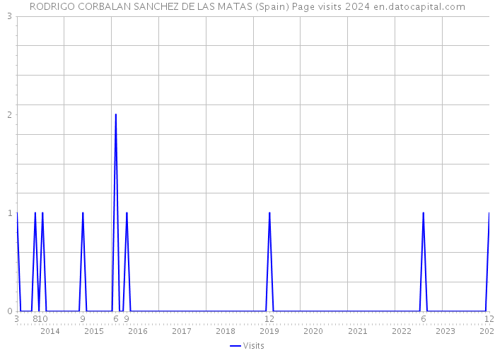 RODRIGO CORBALAN SANCHEZ DE LAS MATAS (Spain) Page visits 2024 