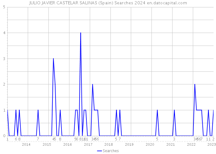 JULIO JAVIER CASTELAR SALINAS (Spain) Searches 2024 