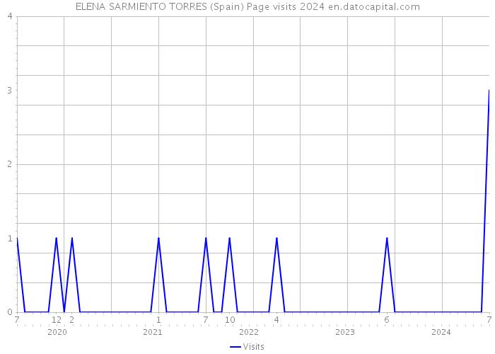 ELENA SARMIENTO TORRES (Spain) Page visits 2024 