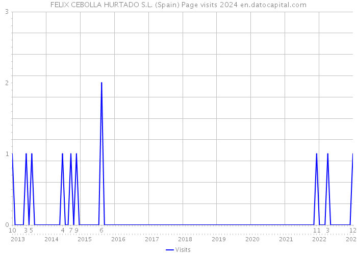 FELIX CEBOLLA HURTADO S.L. (Spain) Page visits 2024 
