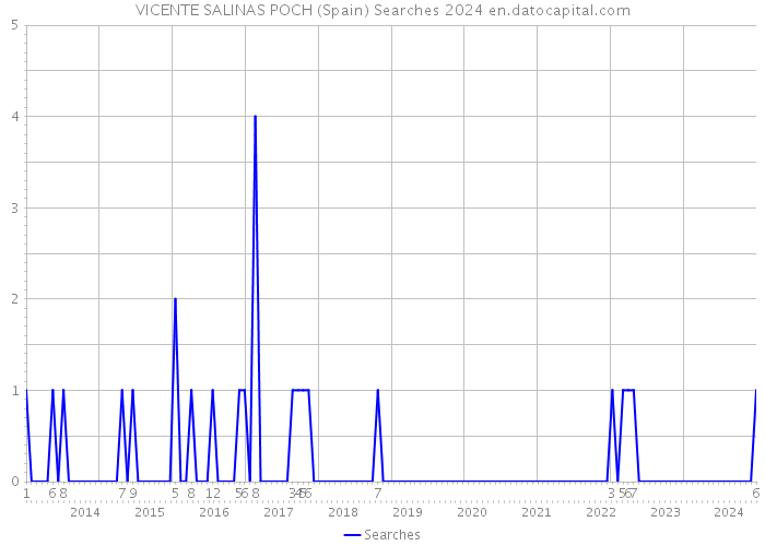 VICENTE SALINAS POCH (Spain) Searches 2024 