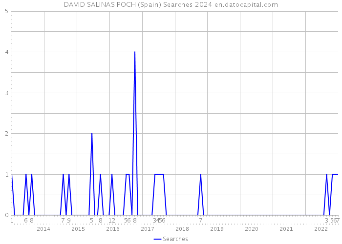 DAVID SALINAS POCH (Spain) Searches 2024 