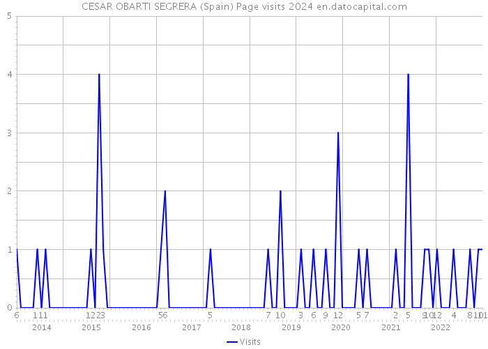 CESAR OBARTI SEGRERA (Spain) Page visits 2024 