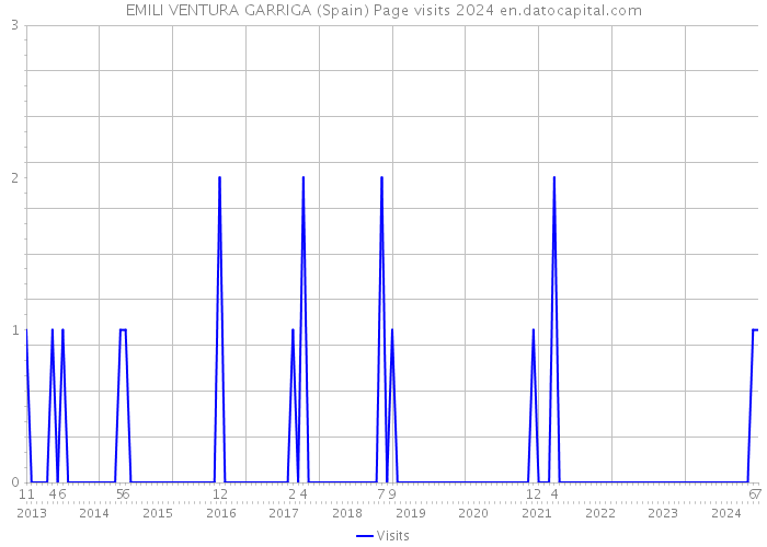 EMILI VENTURA GARRIGA (Spain) Page visits 2024 