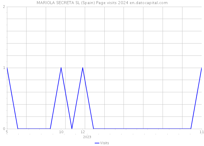 MARIOLA SECRETA SL (Spain) Page visits 2024 