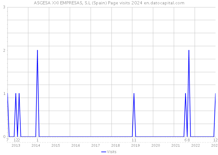 ASGESA XXI EMPRESAS, S.L (Spain) Page visits 2024 