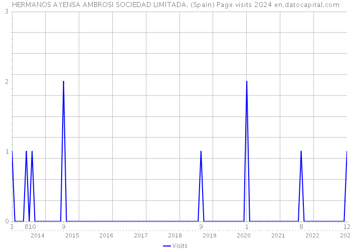 HERMANOS AYENSA AMBROSI SOCIEDAD LIMITADA. (Spain) Page visits 2024 