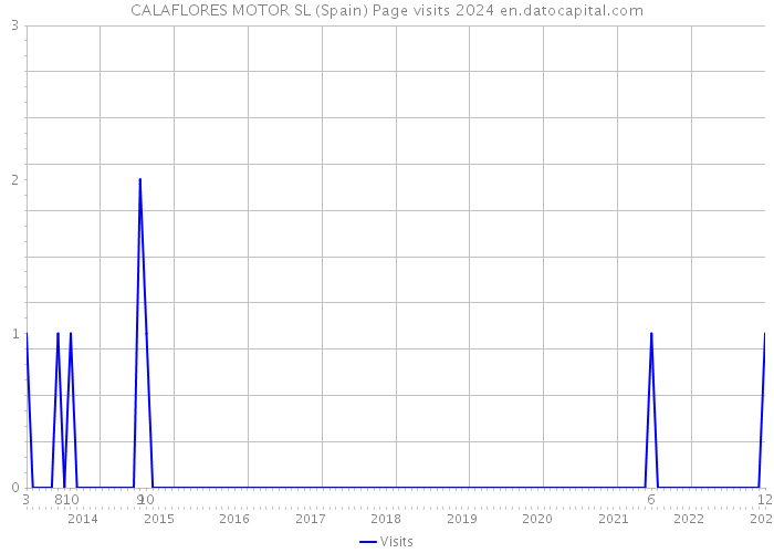CALAFLORES MOTOR SL (Spain) Page visits 2024 