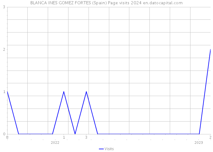 BLANCA INES GOMEZ FORTES (Spain) Page visits 2024 