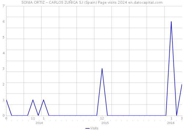 SONIA ORTIZ - CARLOS ZUÑIGA S.I (Spain) Page visits 2024 