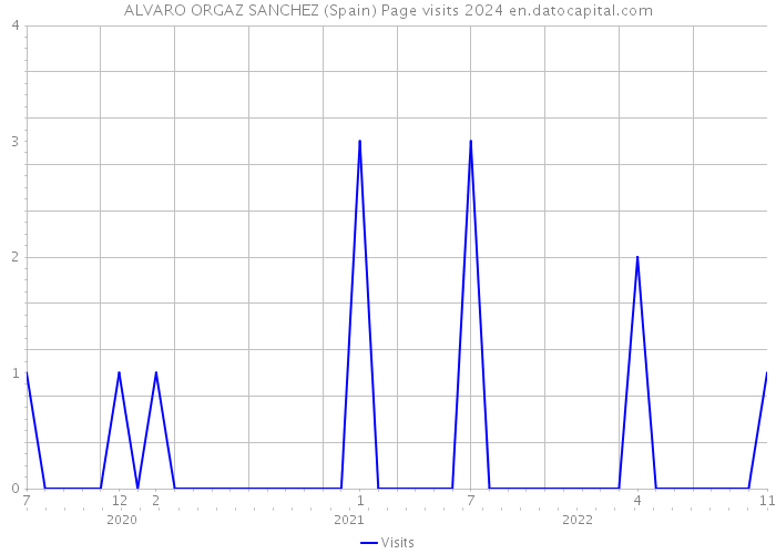 ALVARO ORGAZ SANCHEZ (Spain) Page visits 2024 