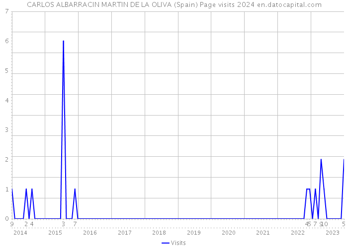 CARLOS ALBARRACIN MARTIN DE LA OLIVA (Spain) Page visits 2024 