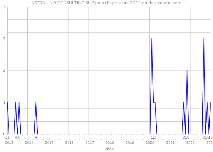 ASTRA UNO CONSULTING SL (Spain) Page visits 2024 