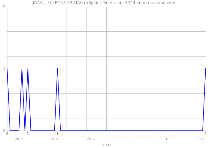 JOAQUIM REGAS ARIMANY (Spain) Page visits 2024 