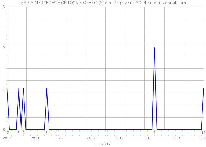 MARIA MERCEDES MONTOSA MORENO (Spain) Page visits 2024 