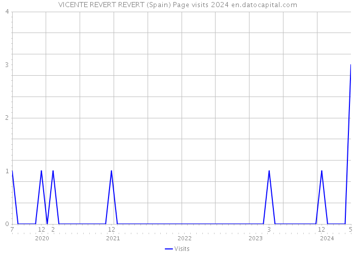 VICENTE REVERT REVERT (Spain) Page visits 2024 