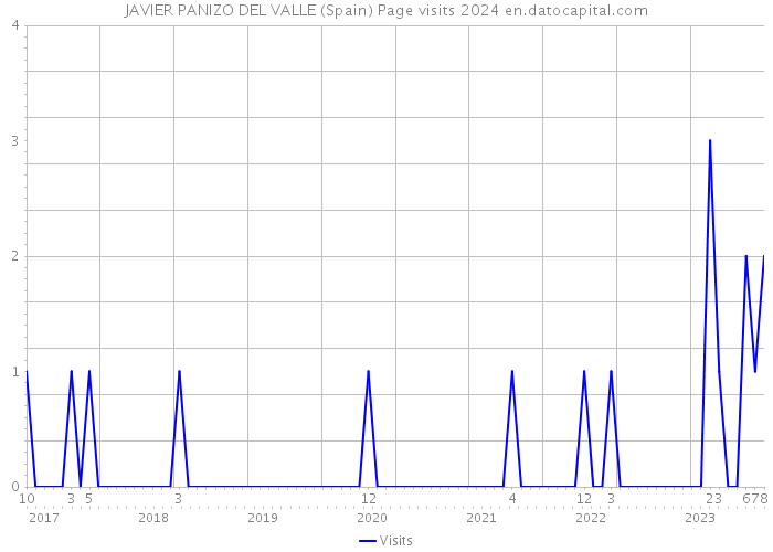 JAVIER PANIZO DEL VALLE (Spain) Page visits 2024 