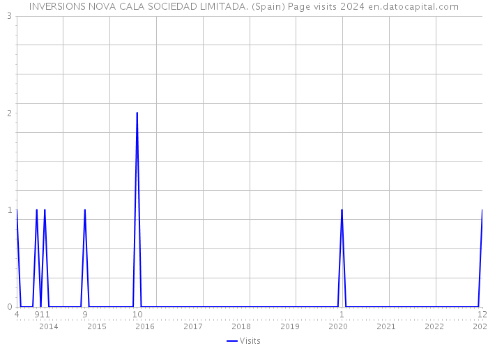 INVERSIONS NOVA CALA SOCIEDAD LIMITADA. (Spain) Page visits 2024 