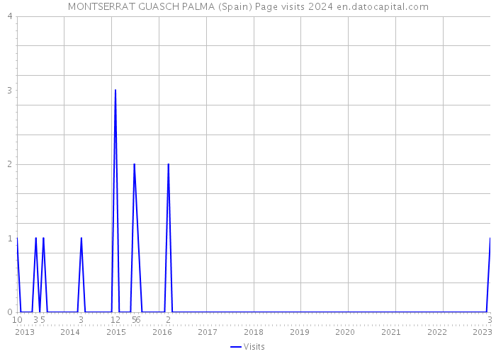 MONTSERRAT GUASCH PALMA (Spain) Page visits 2024 