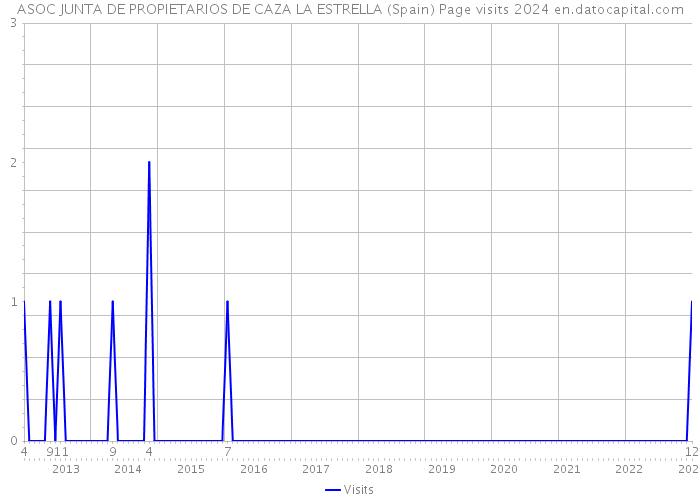 ASOC JUNTA DE PROPIETARIOS DE CAZA LA ESTRELLA (Spain) Page visits 2024 
