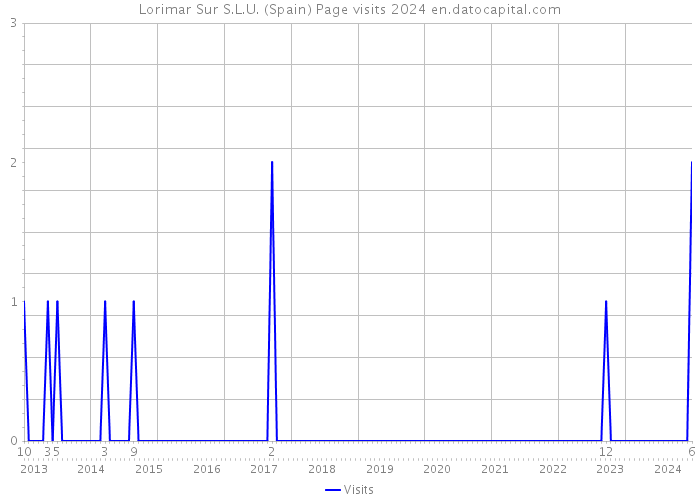 Lorimar Sur S.L.U. (Spain) Page visits 2024 