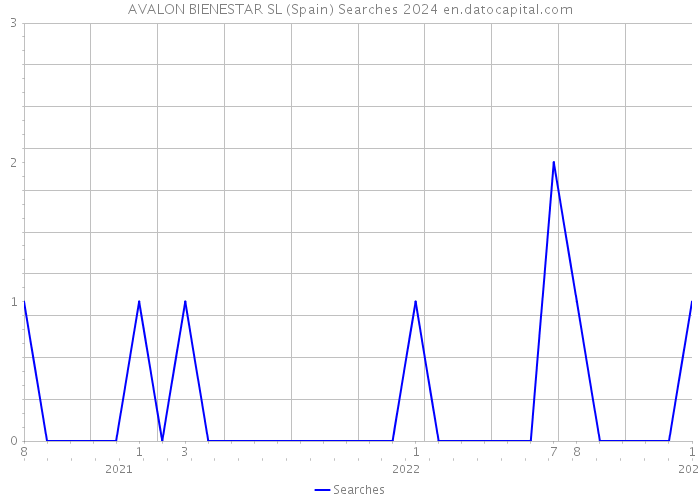 AVALON BIENESTAR SL (Spain) Searches 2024 