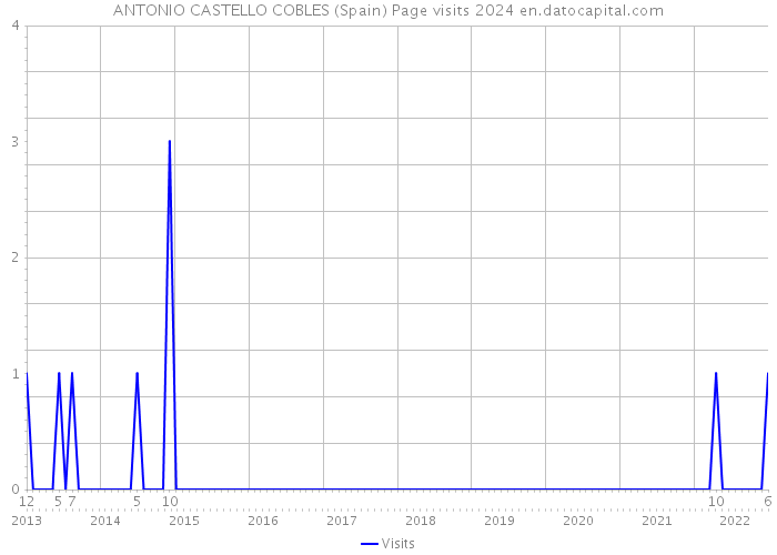 ANTONIO CASTELLO COBLES (Spain) Page visits 2024 